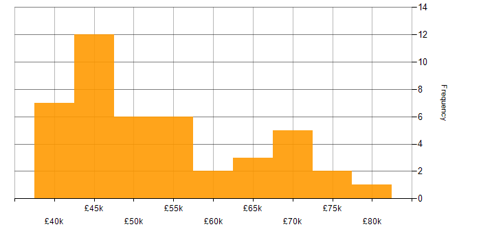 Salary histogram for Red Hat in the South East