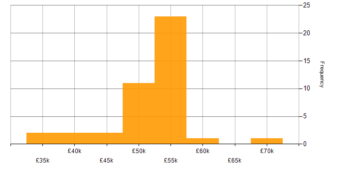 Salary histogram for Regression Testing in the South East