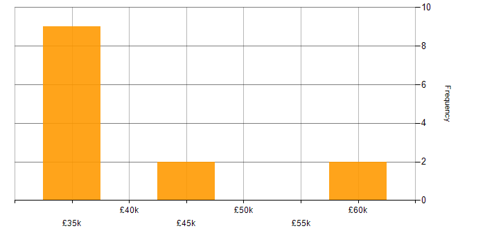 Salary histogram for Regulatory Change in the South East