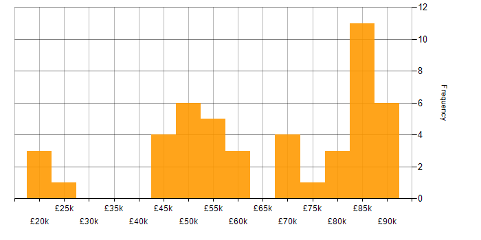 Salary histogram for Regulatory Compliance in the South East