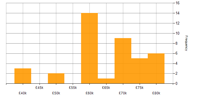 Salary histogram for Requirements Analysis in the South East