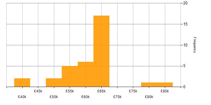 Salary histogram for Requirements Management in the South East