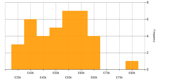 Salary histogram for Research Engineer in the South East