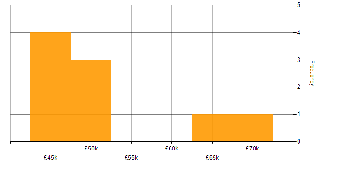 Salary histogram for Research Manager in the South East