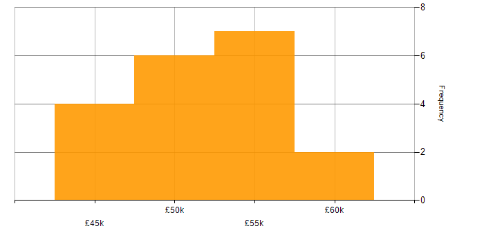 Salary histogram for Research Software Engineer in the South East