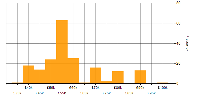Salary histogram for REST in the South East