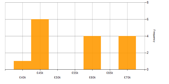 Salary histogram for REST Assured in the South East
