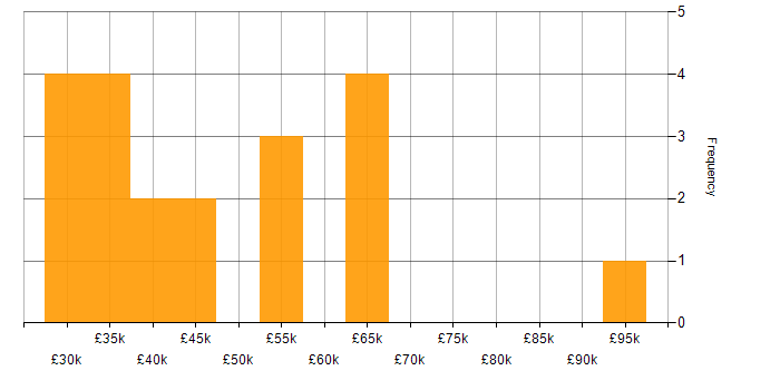 Salary histogram for Robotics in the South East