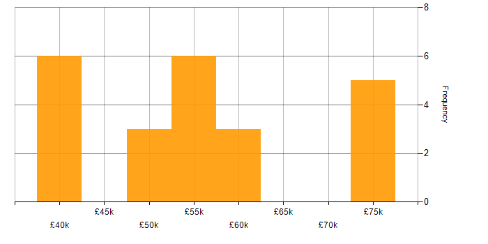 Salary histogram for Ruby in the South East