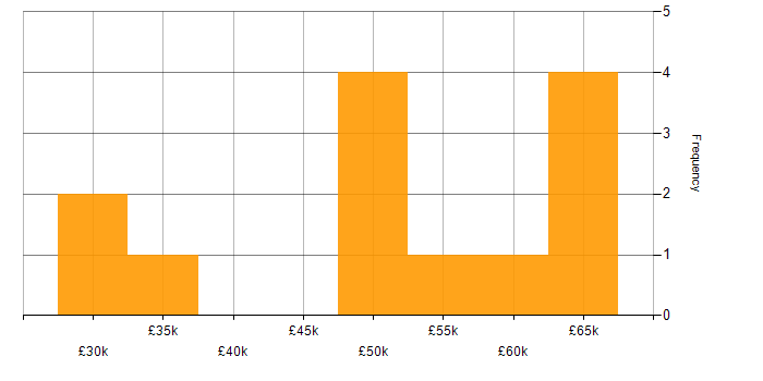 Salary histogram for Runbook in the South East