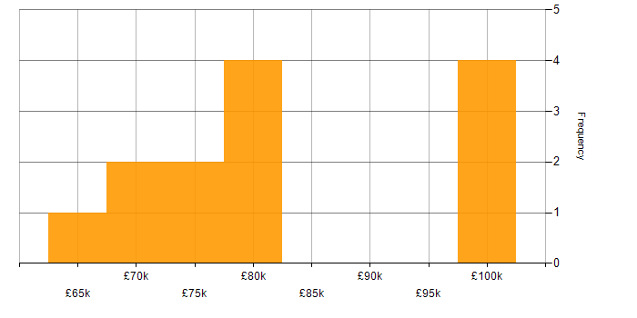 Salary histogram for SaaS Architect in the South East
