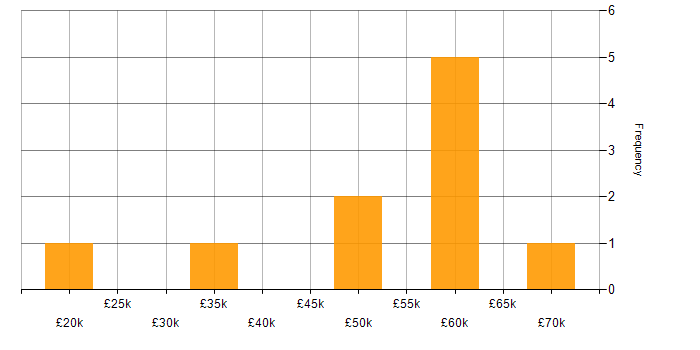 Salary histogram for Sales Executive in the South East