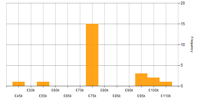 Salary histogram for Sales Manager in the South East