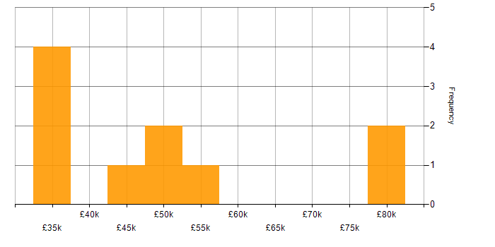 Salary histogram for Salesforce Developer in the South East