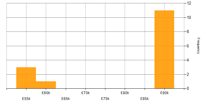 Salary histogram for SAML in the South East
