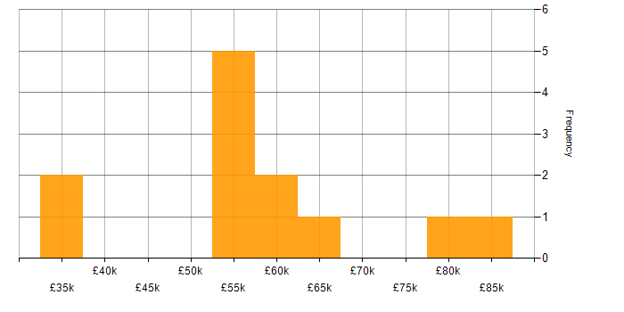 Salary histogram for SAP Analyst in the South East