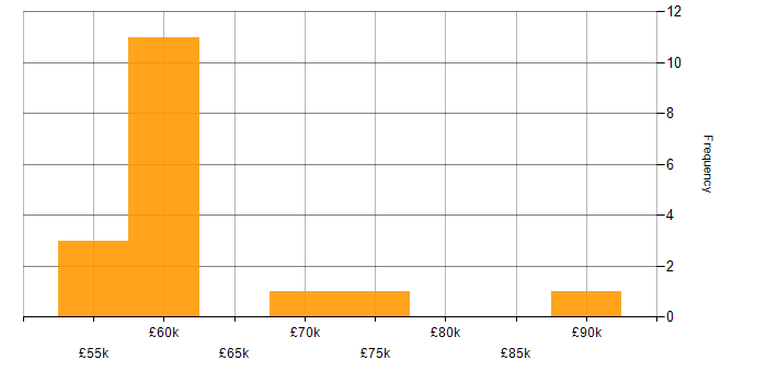 Salary histogram for SAP FI in the South East