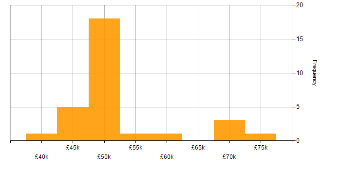 Salary histogram for SCADA in the South East