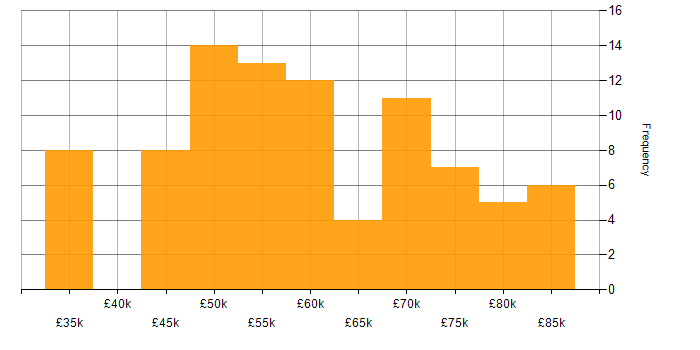 Salary histogram for Scaled Agile Framework in the South East