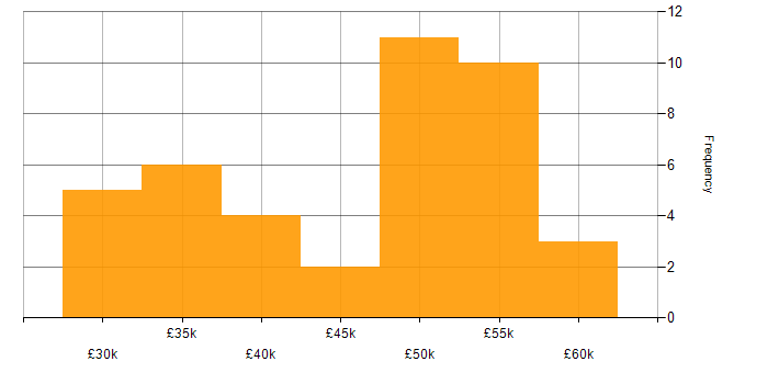 Salary histogram for Schematic Capture in the South East
