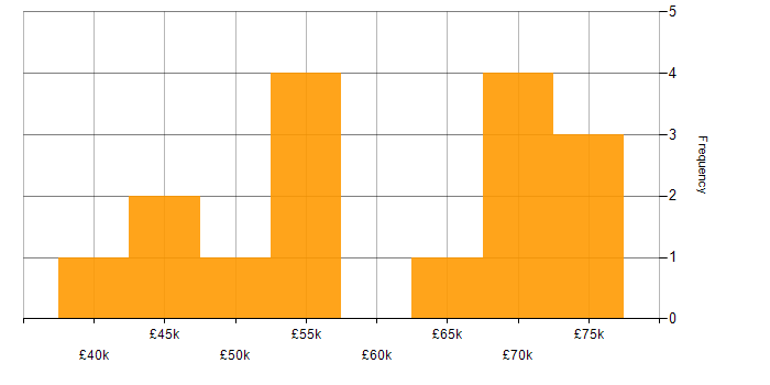 Salary histogram for Scientific Software Developer in the South East