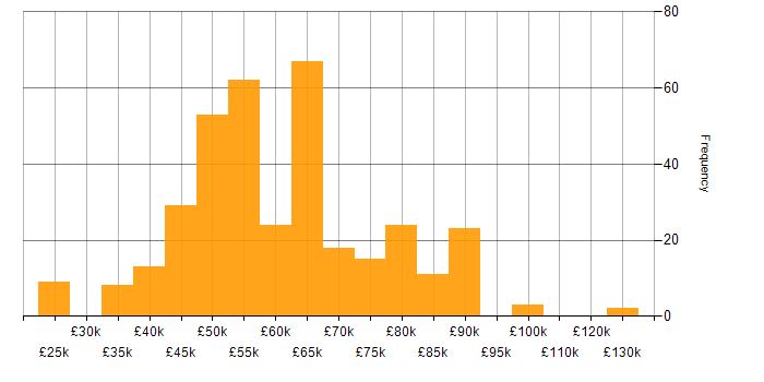 Salary histogram for Scrum in the South East