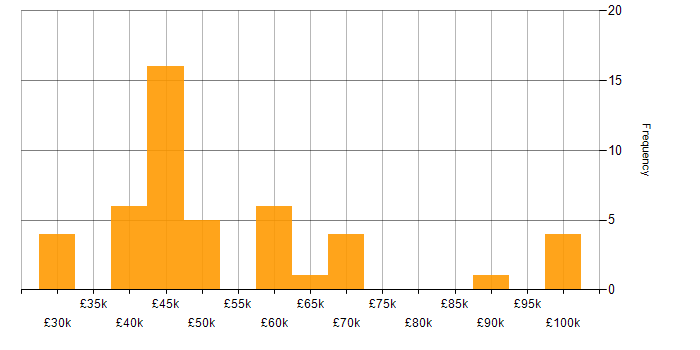 Salary histogram for SDET in the South East