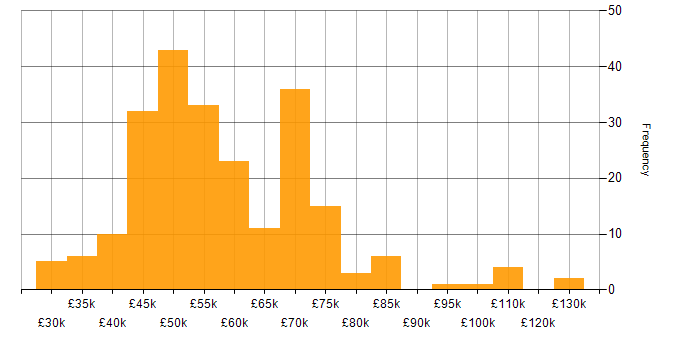 Salary histogram for SDLC in the South East