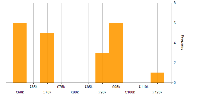 Salary histogram for Secure Coding in the South East