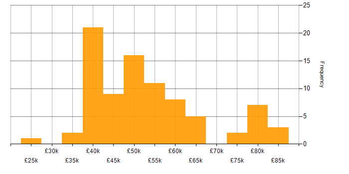 Salary histogram for Security Analyst in the South East