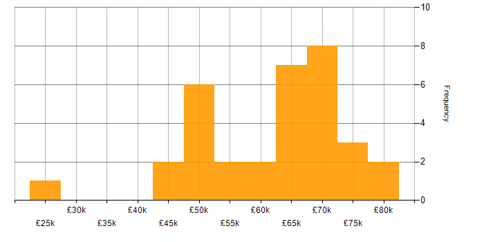 Salary histogram for Security Consultant in the South East