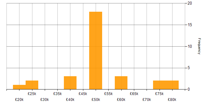 Salary histogram for Security Monitoring in the South East