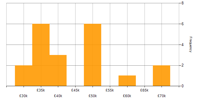 Salary histogram for Security Testing in the South East