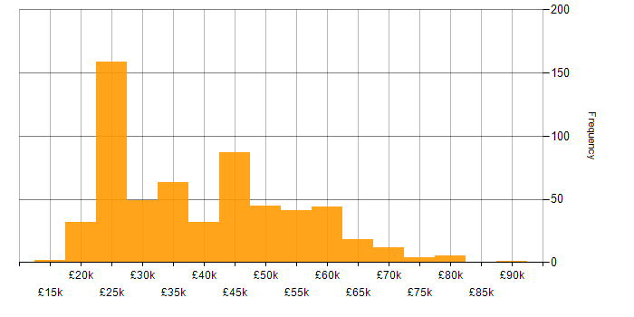 Salary histogram for Self-Motivation in the South East