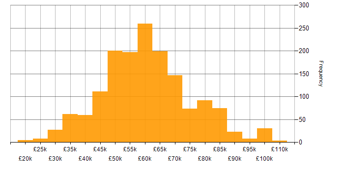 Salary histogram for Senior in the South East
