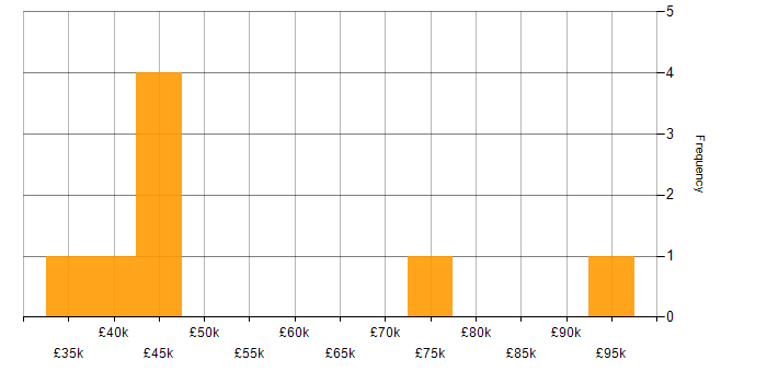 Salary histogram for Senior Applications Support in the South East