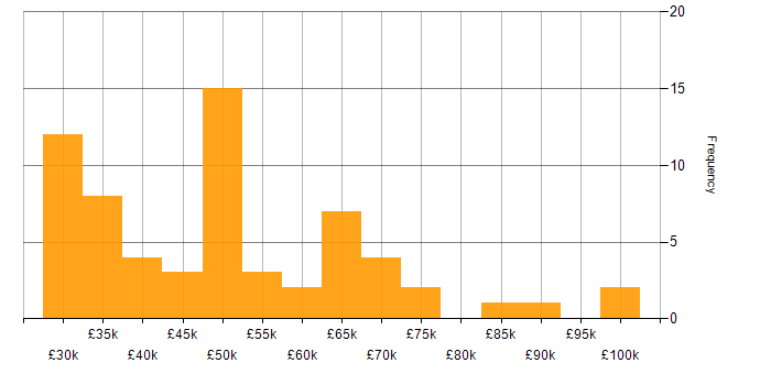 Salary histogram for Senior Consultant in the South East