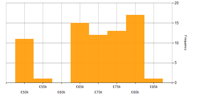 Salary histogram for Senior Embedded Software Engineer in the South East