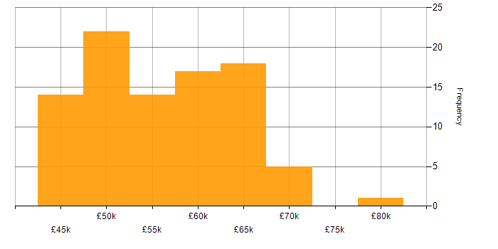 Salary histogram for Senior Infrastructure Engineer in the South East