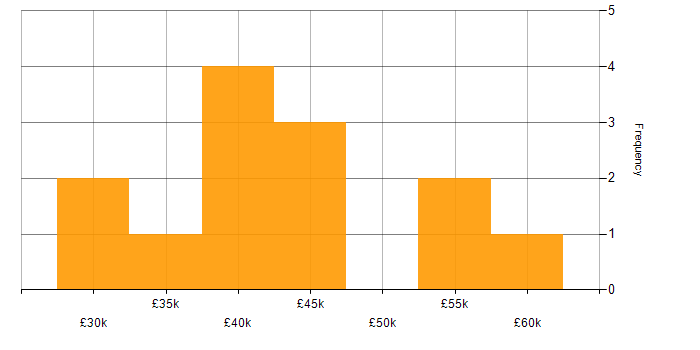 Salary histogram for Senior IT Engineer in the South East