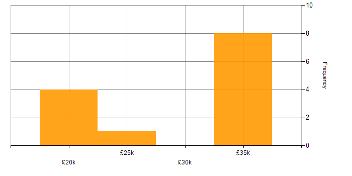 Salary histogram for Senior IT Technician in the South East