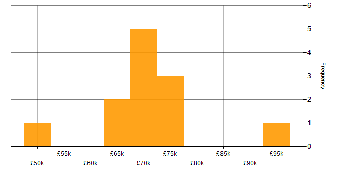 Salary histogram for Senior Java Engineer in the South East