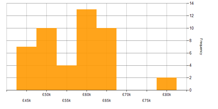 Salary histogram for Senior Network Engineer in the South East