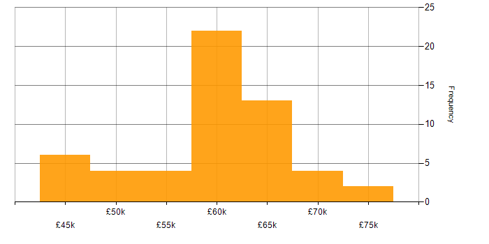 Salary histogram for Senior Project Manager in the South East