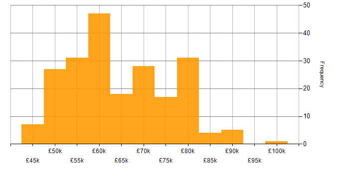 Salary histogram for Senior Software Engineer in the South East