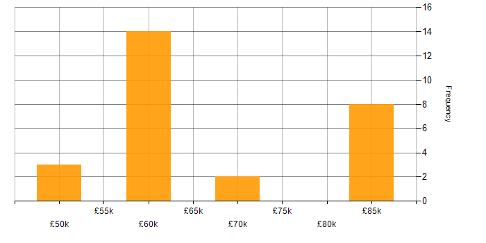 Salary histogram for Senior Technical Manager in the South East