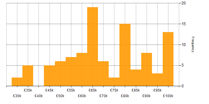 Salary histogram for Serverless in the South East
