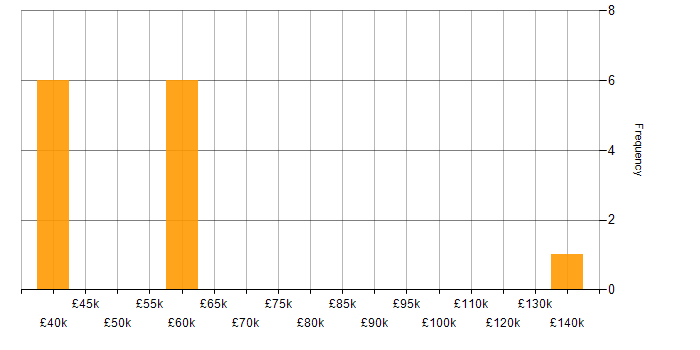 Salary histogram for Service Delivery Management in the South East