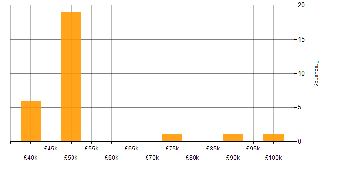 Salary histogram for Service Design in the South East