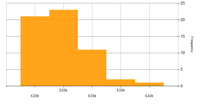 Salary histogram for Service Desk Analyst in the South East